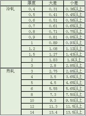 做了這么多年的不銹鋼，你懂不銹鋼么？