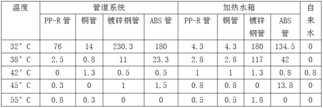 生活熱水管材銅管、不銹鋼管、CPVC管比較